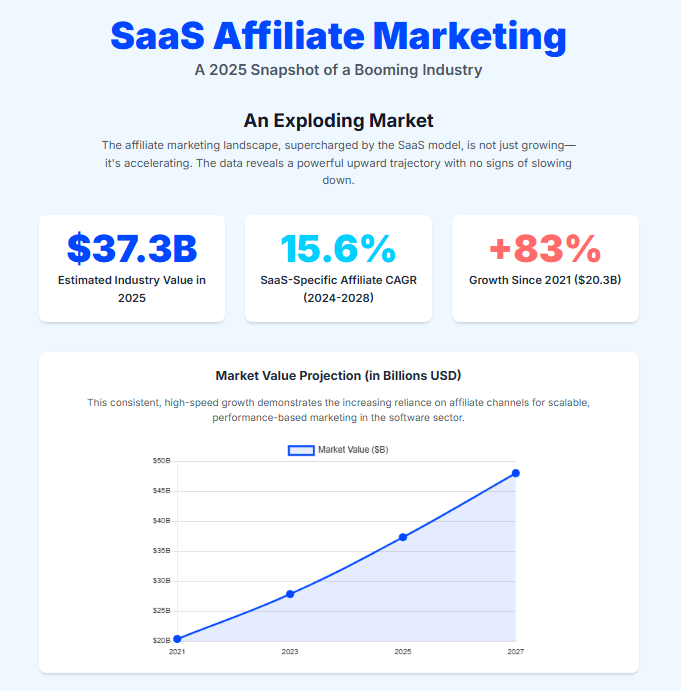 Infographic showing the rapid growth of SaaS affiliate marketing in 2025, featuring a $37.3B estimated industry value, 15.6% annual growth rate (CAGR) from 2024-2028, 83% growth since 2021, and a line chart projecting steady market value increase from 2021 to 2027.